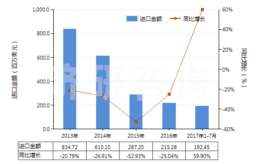 2013-2017年7月中國鄰二甲苯(HS29024100)進(jìn)口總額及增速統(tǒng)計